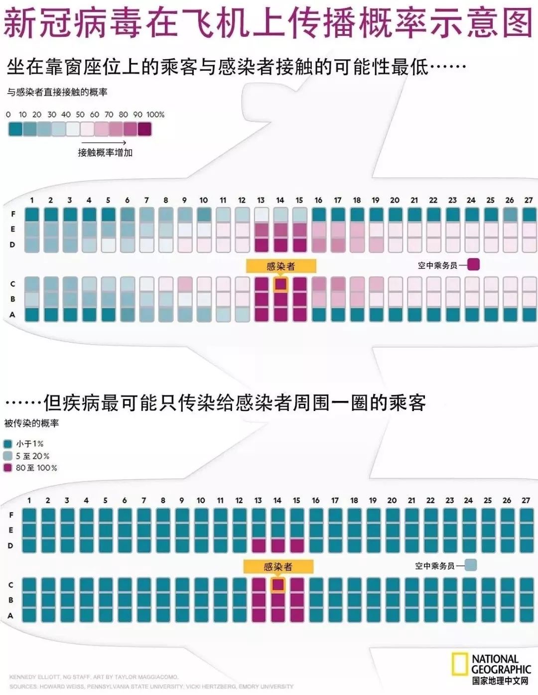 「人民日报」病毒在飞机上的传播概率多大？一张示意图带你看清