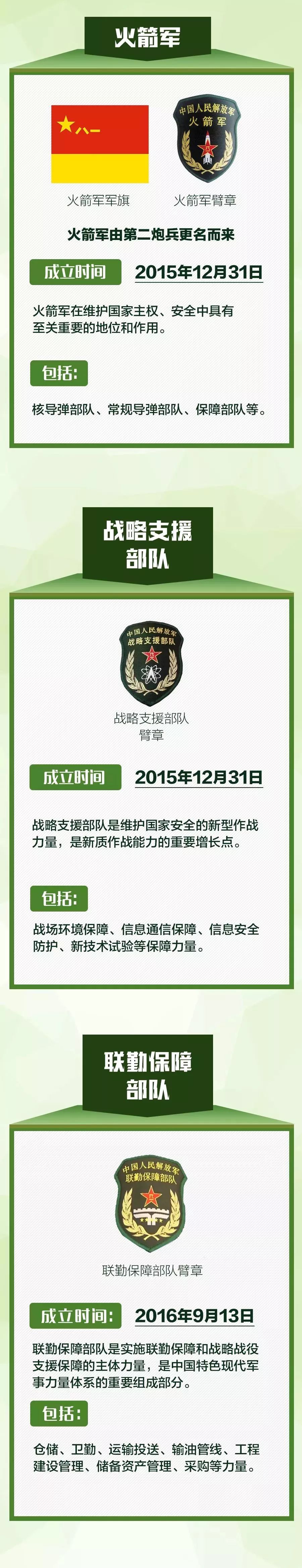 一图带你区分解放军的军种战区