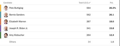 「纵相新闻」布蒂吉格逆袭爱荷华州党团会议，下一个奥巴马会在这里诞生吗？