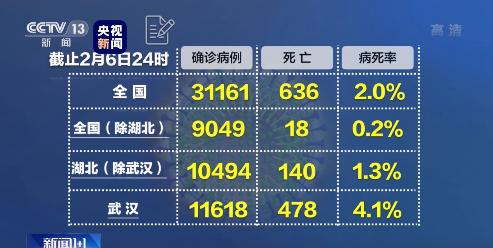 红星新闻■新冠肺炎病死率有所下降