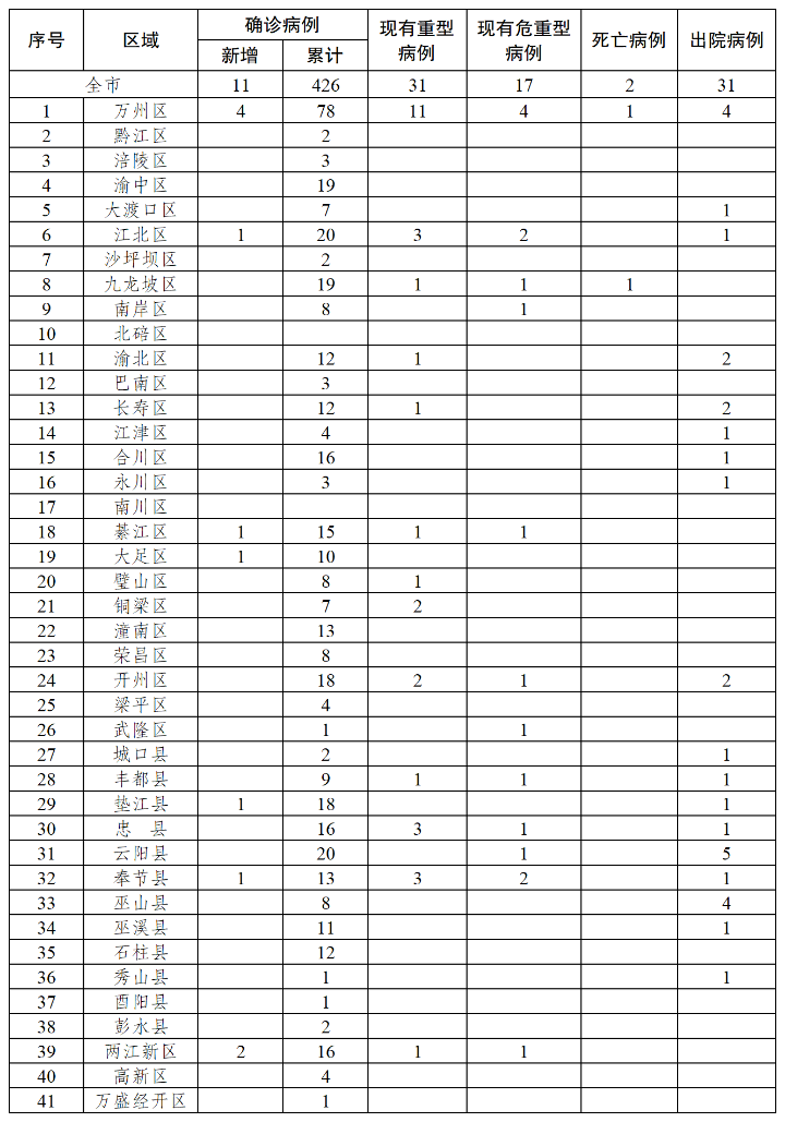 「红星新闻」重庆新增11例确诊病例 累计确诊426例