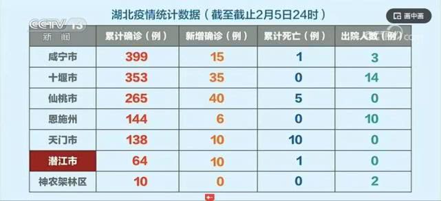 【环球时报】得到消息后冒险“先下手”，潜江市疫情数据湖北倒数第二