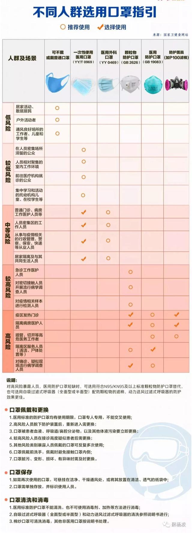 [中国农科新闻网]一图看懂！不同人群选用不同口罩