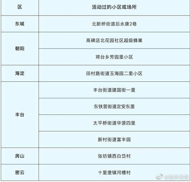 「经济日报」2月7日北京新发病例活动场所公布