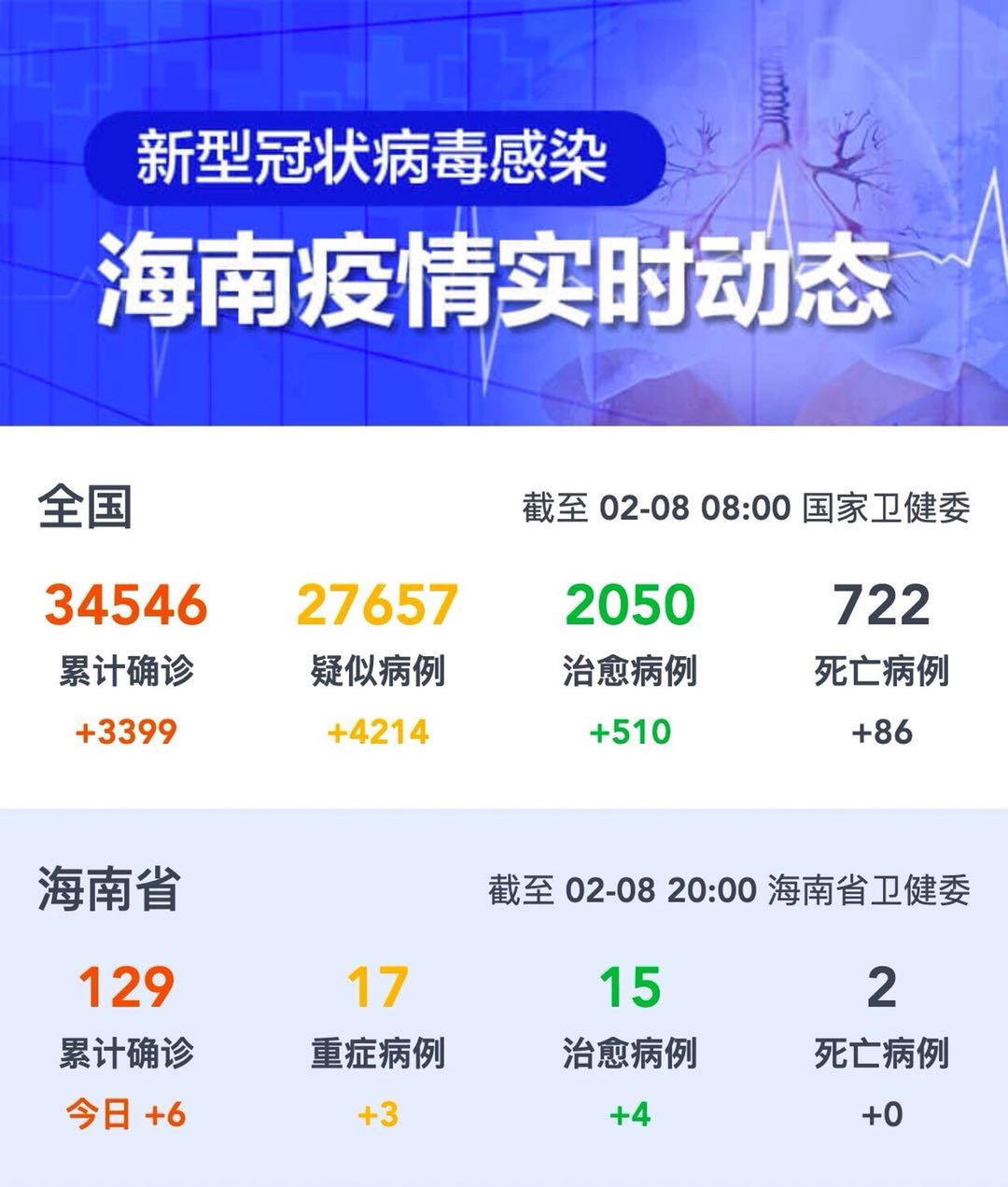 环球时报■截至2月8日20时，海南累计报告确诊病例129例