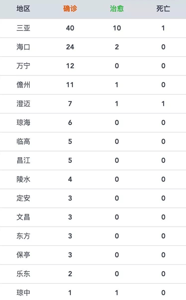环球时报■截至2月8日20时，海南累计报告确诊病例129例