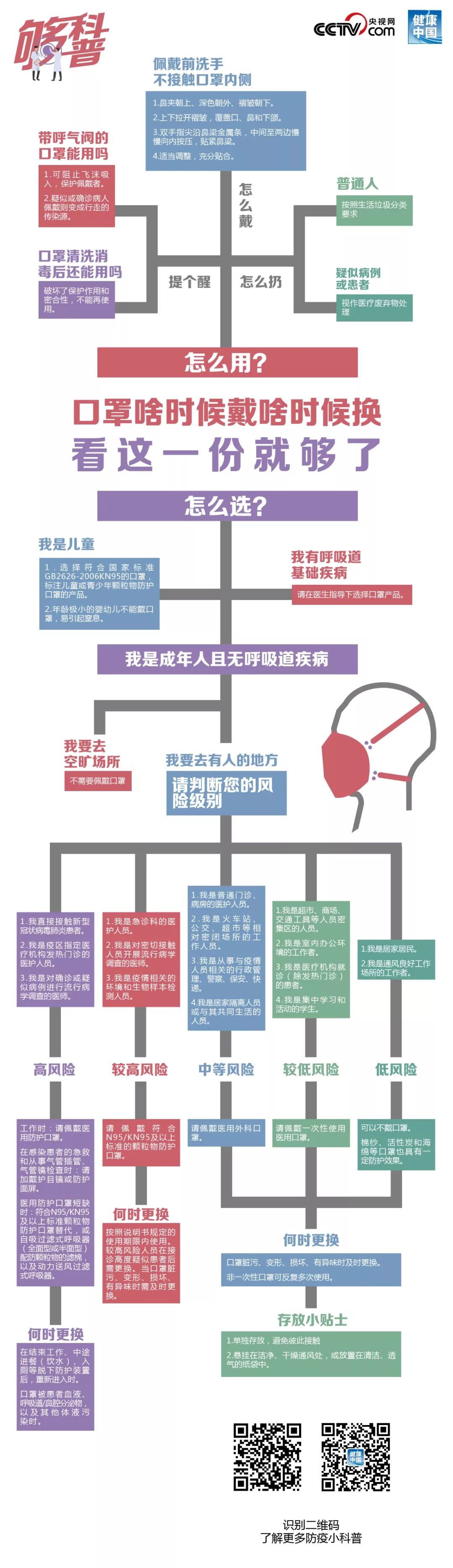 「中国计划生育协会」口罩啥时候戴啥时候换？看这一份就够了「新型冠状病毒科普知识」
