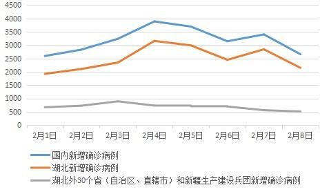 [福州新闻网]昨日国内新增确诊2656例，但有一条线已连续向下5天了