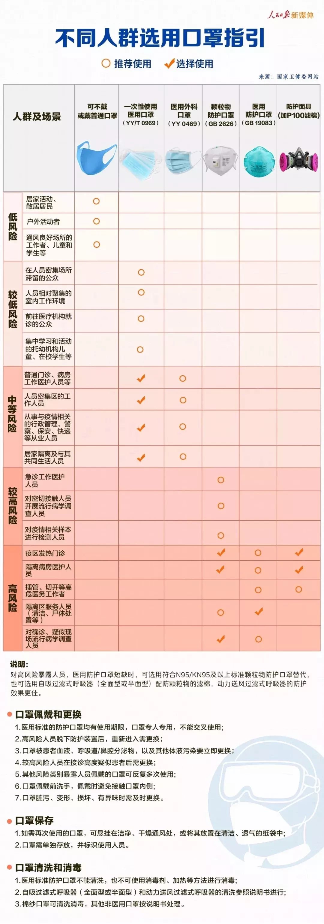 人民日报：一个动作做错，口罩等于白戴！5种错误戴法一定要当心