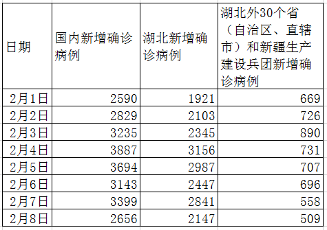 中国教育报：关于疫情数据，有一条线已掉头向下5天了！