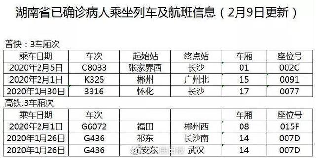 「红星新闻」紧急扩散！湖南急寻6个染病车次乘客