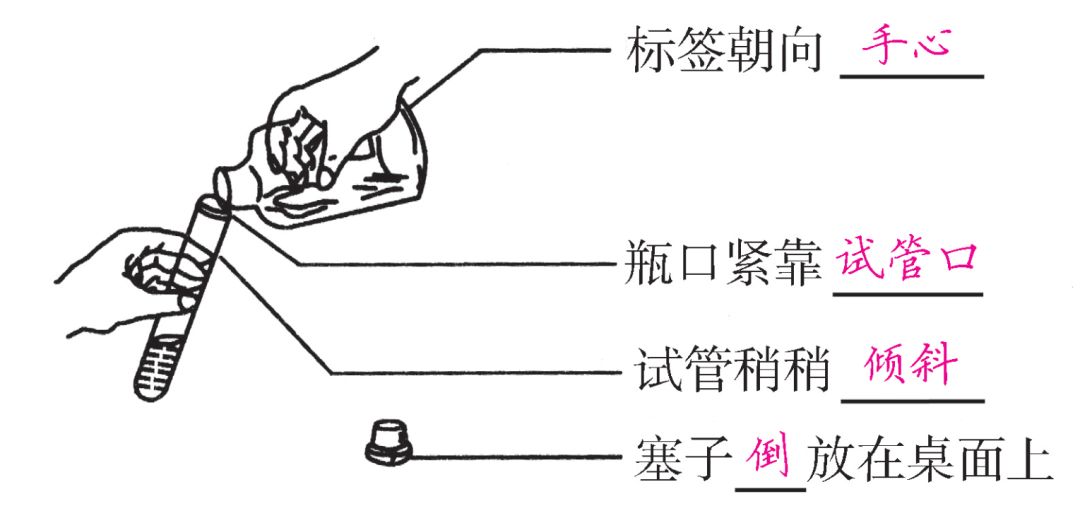 如取用块状固体时,药品竖直放入试管中,易造成试管底部破裂.