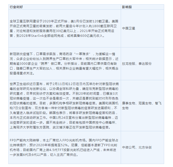 经济日报■今日操盘：30省已部署企业复工复产 节后偏股基金强势