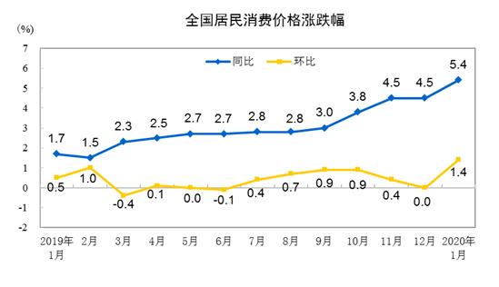 「经济日报」国家统计局：1月份CPI涨幅扩大 PPI稳中略涨