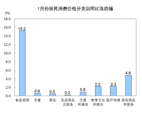 「经济日报」国家统计局：1月份CPI涨幅扩大 PPI稳中略涨