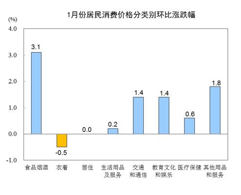 「经济日报」国家统计局：1月份CPI涨幅扩大 PPI稳中略涨
