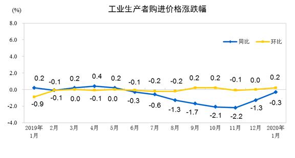 「经济日报」国家统计局：1月份CPI涨幅扩大 PPI稳中略涨