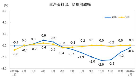 「经济日报」国家统计局：1月份CPI涨幅扩大 PPI稳中略涨