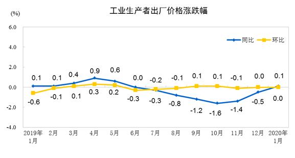 「经济日报」国家统计局：1月份CPI涨幅扩大 PPI稳中略涨
