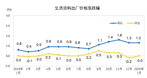 「经济日报」国家统计局：1月份CPI涨幅扩大 PPI稳中略涨