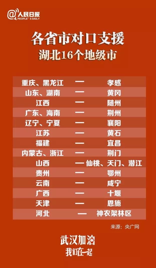 人民日报：到武汉去！对口支援湖北地市对照表来了