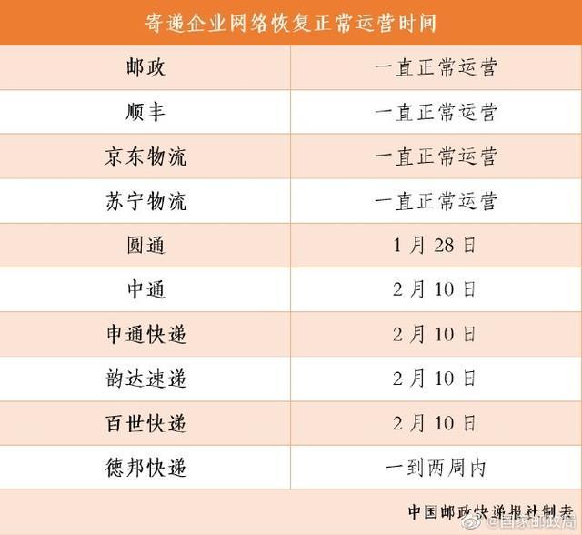 中国小康网：快递公司全面复工 国家邮政局：预计本月中旬寄递企业产能恢复到正常产能四成以上