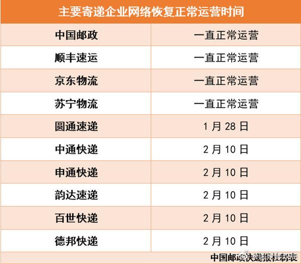 中国小康网■快递公司全面复工最新消息 2020春节快递复工时间表最新 中通韵达申通百世全面恢复运营