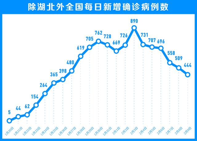 「中央纪委国家监委网站」湖北以外新增病例6连降，如何看？