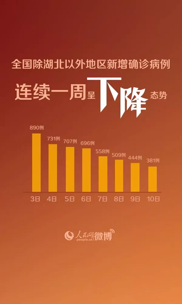 #太原日报#七连降！全国除湖北以外地区新增确诊病例连续一周呈下降态势