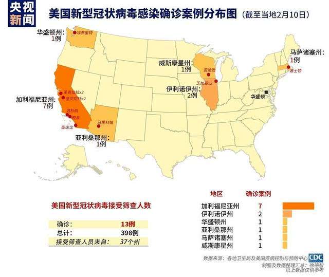 「红星新闻」美国新增1例新型冠状病毒感染的肺炎确诊病例 累计确诊13例