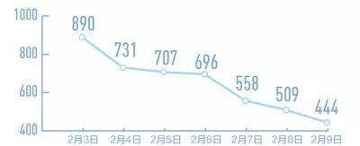 「江西网络广播电视台」好消息！全国治愈比例明显上升！