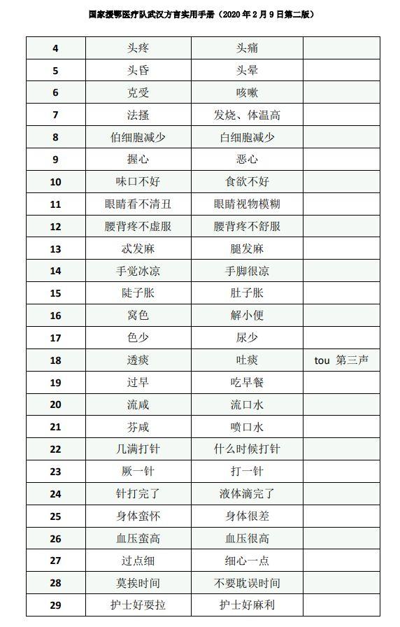 「西安日报」学霸医疗队出手！这本武汉方言手册火了！网友留言亮了