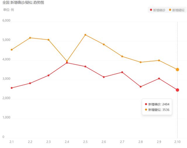 【中国小康网】全国现假阴性病例什么意思？钟南山谈肺炎潜伏期24天 2月11日全国最新疫情地图