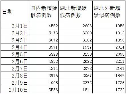 【荆楚网】湖北新增确诊病例为近9天新低！还有，这6条线均呈现向下态势