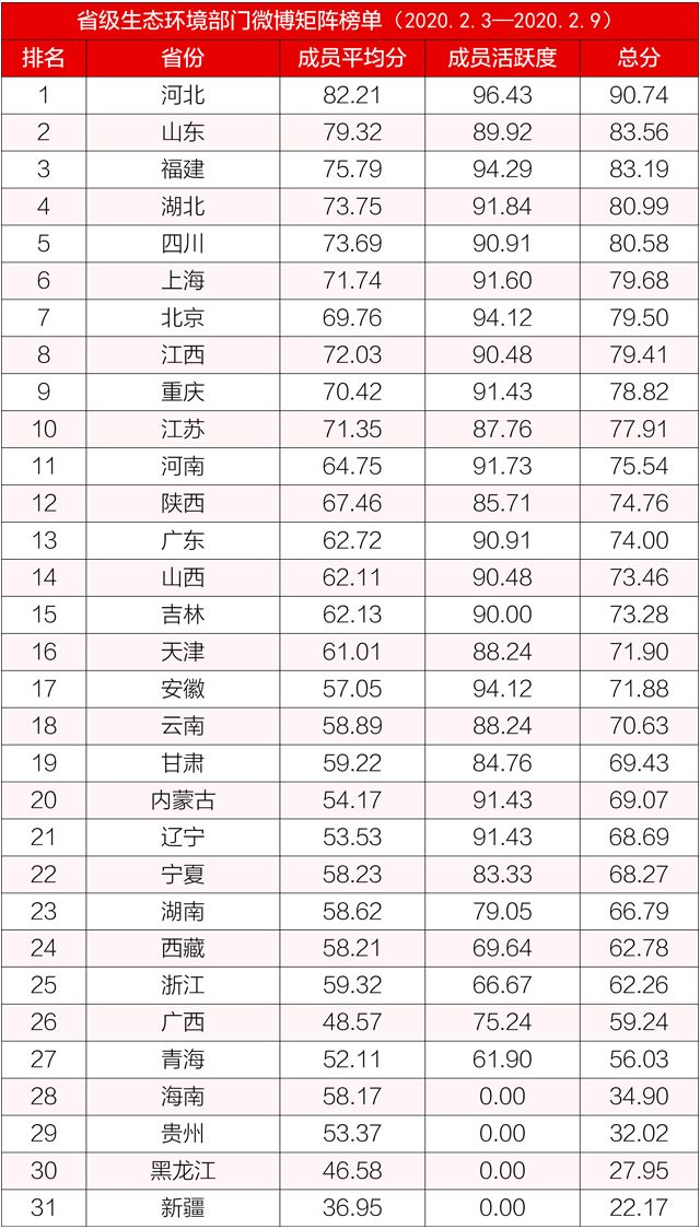 「生态环境部」排行榜丨生态环境系统政务微博榜单（2020年2月3日-9日）