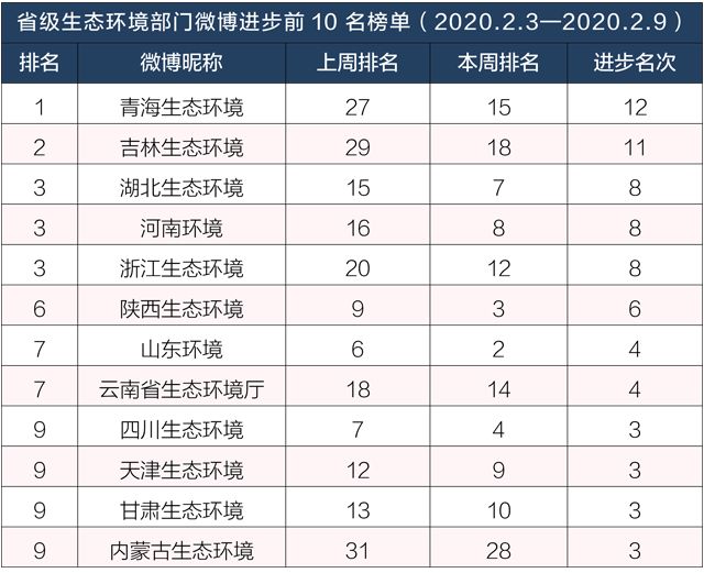 「生态环境部」排行榜丨生态环境系统政务微博榜单（2020年2月3日-9日）