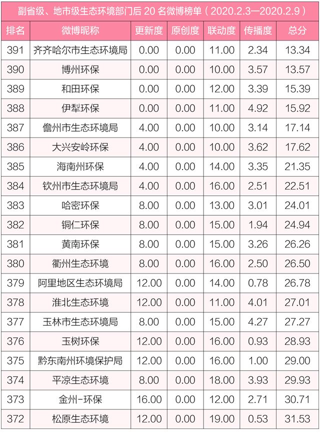 「生态环境部」排行榜丨生态环境系统政务微博榜单（2020年2月3日-9日）