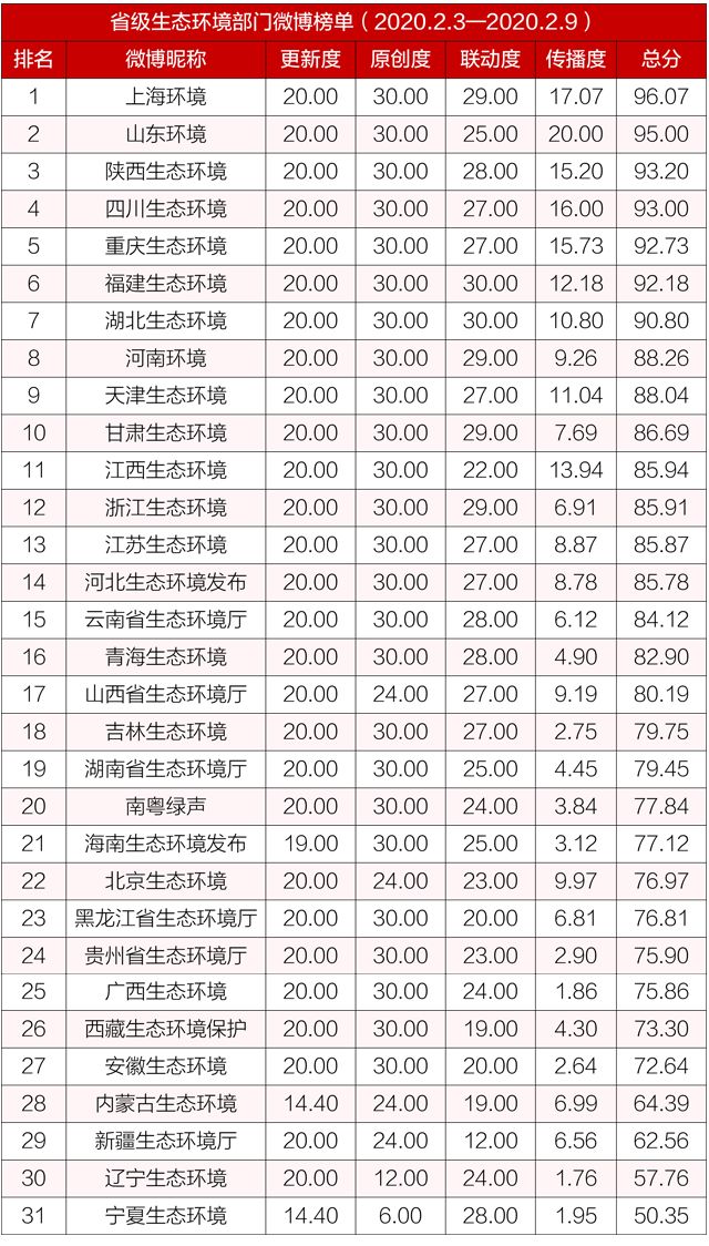 「生态环境部」排行榜丨生态环境系统政务微博榜单（2020年2月3日-9日）