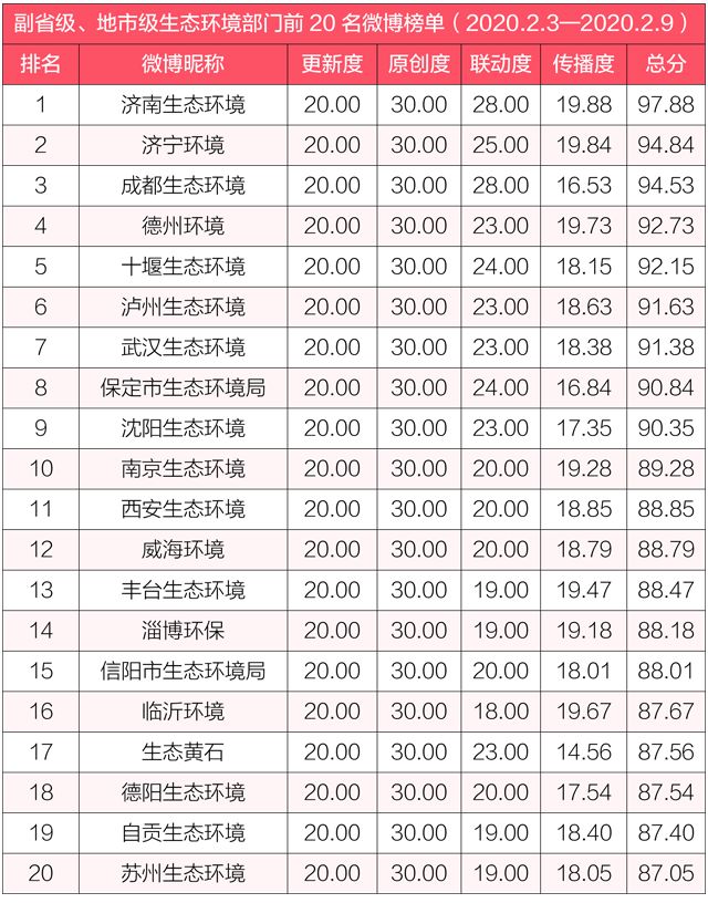 「生态环境部」排行榜丨生态环境系统政务微博榜单（2020年2月3日-9日）