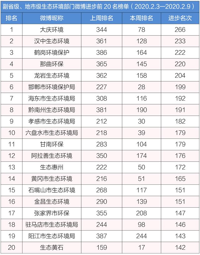 「生态环境部」排行榜丨生态环境系统政务微博榜单（2020年2月3日-9日）