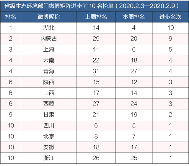 「生态环境部」排行榜丨生态环境系统政务微博榜单（2020年2月3日-9日）