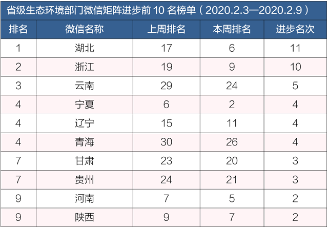 排行榜丨生态环境系统政务微信榜单(2020年2月3日-9日)