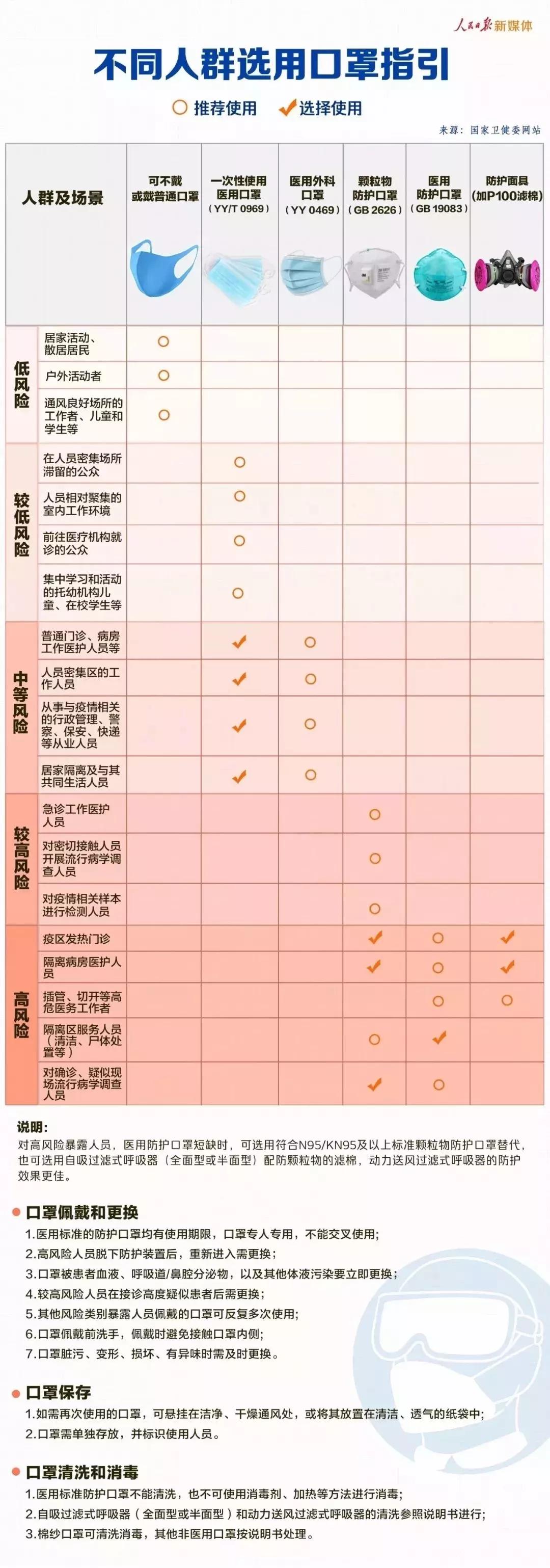 「经济日报」眼镜起雾等于口罩白戴！5种浪费口罩的错误做法，大家要当心