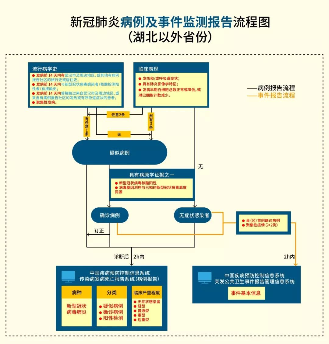 [中国疾控中心]新冠肺炎病例及事件监测报告流程图