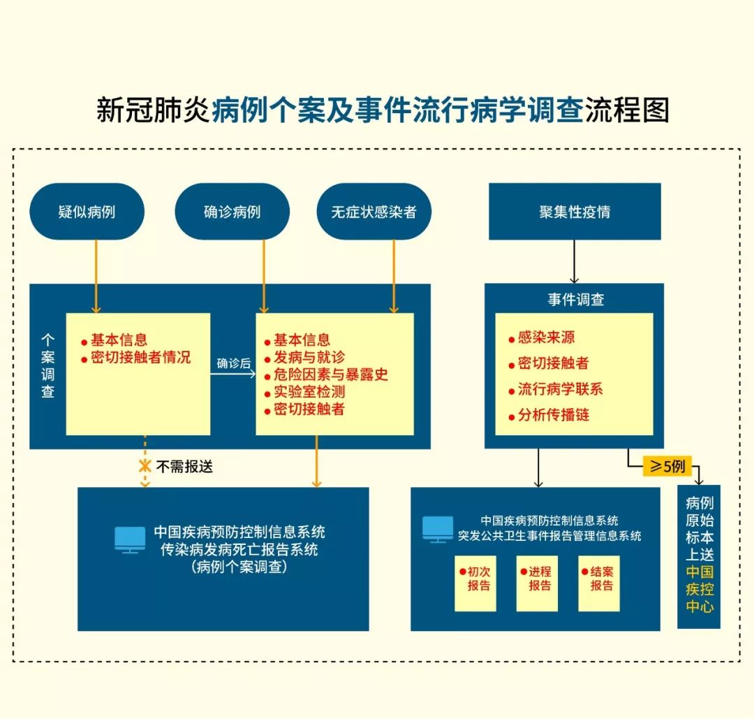 「中国疾控中心」新冠肺炎病例个案及事件流行病学调查流程图