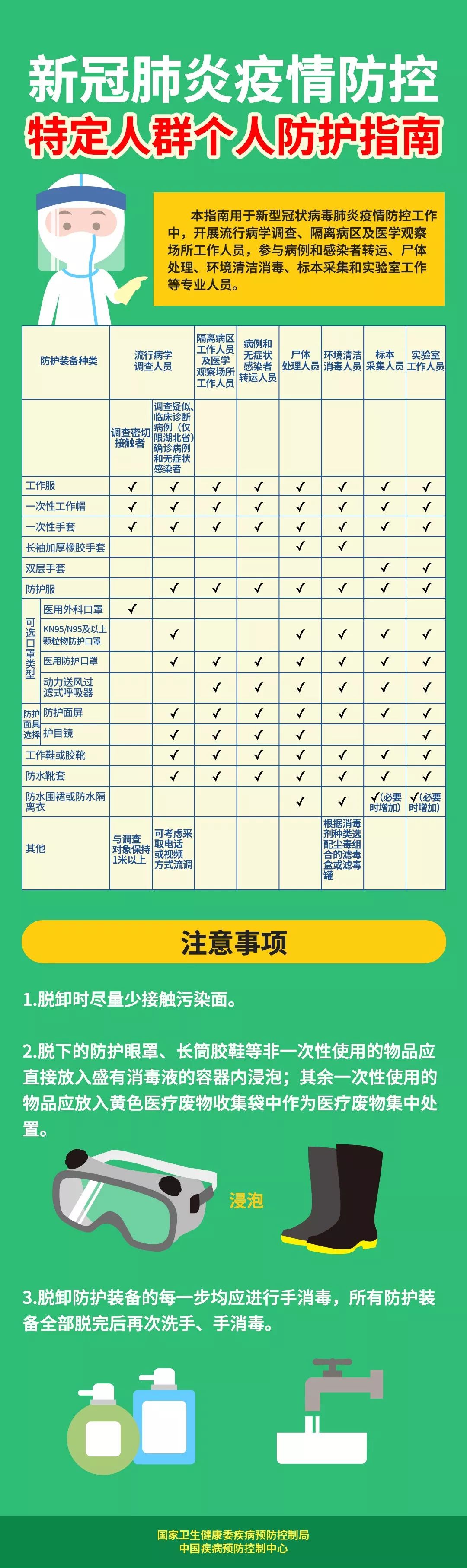 「中国疾控中心」新冠肺炎疫情防控 特定人群个人防护指南