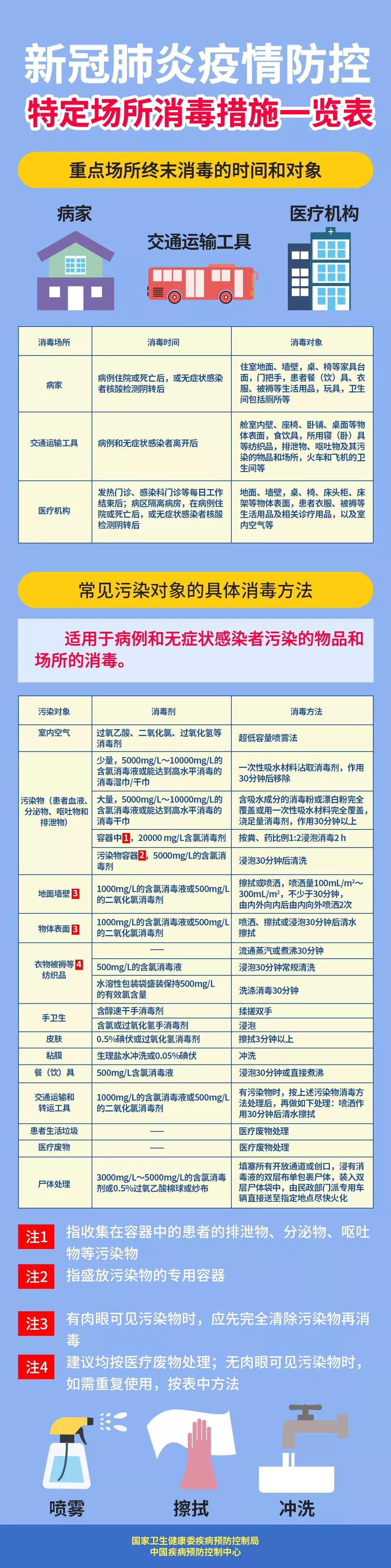 [中国疾控中心]新冠肺炎疫情防控 特定场所消毒措施一览表