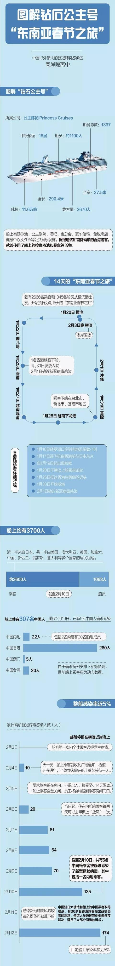 #中国小康网#日本邮轮钻石公主号增39例确诊174例 检疫人员被感染 游客部分在80岁以上恐慌已成常态