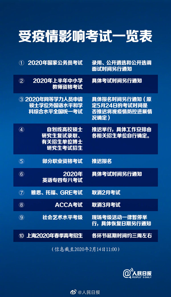 环球时报：转发提醒！这些考试受疫情影响推迟或取消