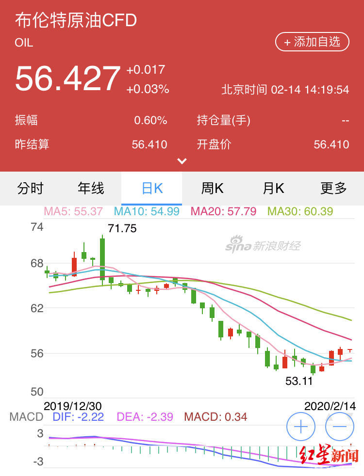 【红星新闻】新冠肺炎疫情影响原油需求前景，一个月下跌两成
